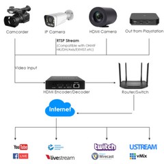 H.265 1080P HDMI Video Encoder USB for Live Streaming To Youtube Facebook Vimeo