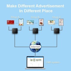 Smart Digital Signage Player with Non-Subscription CMS