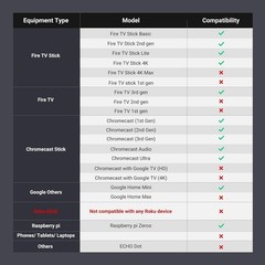 Ethernet Adapter Micro USB to Ethernet for Fire TV Stick and Chromecast