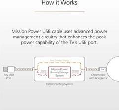 Mission USB Power Cable for Google TV (Power Chromecast 4K Version, White