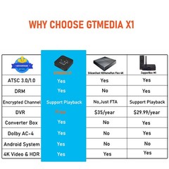 GTMEDIA 4K Android 11 Smart TV Box – ATSC 3.0 Tuner 2 in 1 OTA DVR Ready US