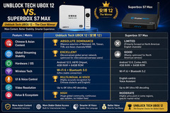 Latest Unblock UBOX Gen 12 安博盒子12 2026 Model Android TV Box 4G+64G 6K WiFi6