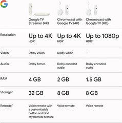 Advanced 4K HDR TV Streamer with 32GB Storage & Smart Home Command Functionality