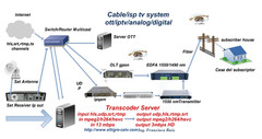 Dell server with software Transcoder ott/iptv base on ffmpeg, srt,hls,udp ,rtmp.