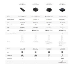 Onn 4K Plus Streaming Device Google TV 4K 2025 16gb 2gb Sold Out Discontinued