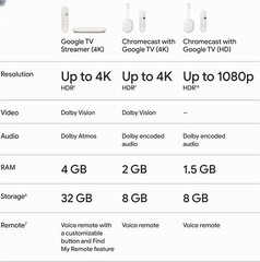 NEW SEALED Google TV Streamer 4K w/ Voice Remote 32GB Porcelain GRS6B LATEST