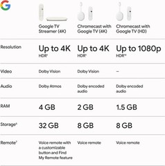 Fast 4K Streaming Media Player with Voice Search & 32 GB Storage – Porcelain