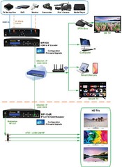 StarMax IP Streaming Encoder MP-200 and ATSC/QAM Modulator MP-104R Bundle