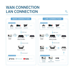 POE NVR SRT HDMI RTSP RTMP IPTV Video Encoder Live Streaming Youtube Facebook Wo
