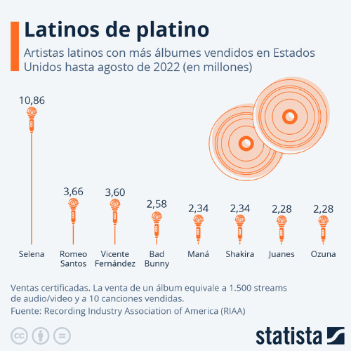 Los artistas latinos con más ventas en Estados Unidos